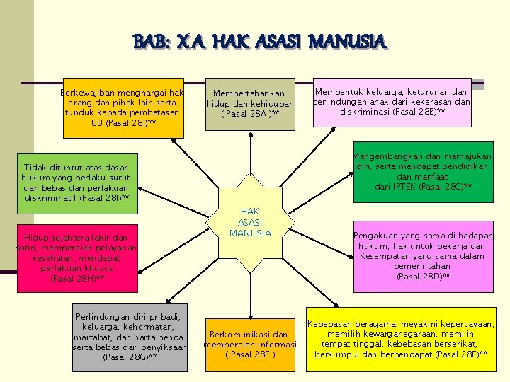 BAB: X A HAK ASASI MANUSIA Berkewajiban menghargai hak orang dan pihak lain serta