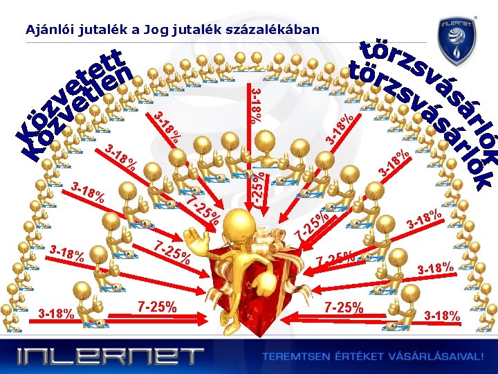 Ajánlói jutalék a Jog jutalék százalékában % 18 318 % 3 -18% 3 -