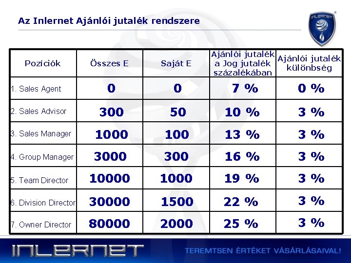 Az Inlernet Ajánlói jutalék rendszere Pozíciók Ajánlói jutalék a Jog jutalék különbség százalékában Összes
