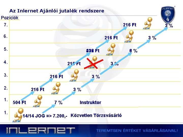 Az Inlernet Ajánlói jutalék rendszere Pozíciók 7. 216 Ft 6. 216 Ft 5. 432