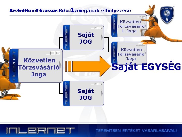 Közvetlen 1. Jogának elhelyezése Az Inlernet. Törzsvásárló karrier Rendszer Saját JOG Közvetlen Törzsvásárló 1.