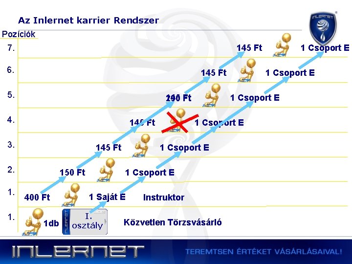 Az Inlernet karrier Rendszer Pozíciók 7. 145 Ft 6. 145 Ft 5. 145 Ft