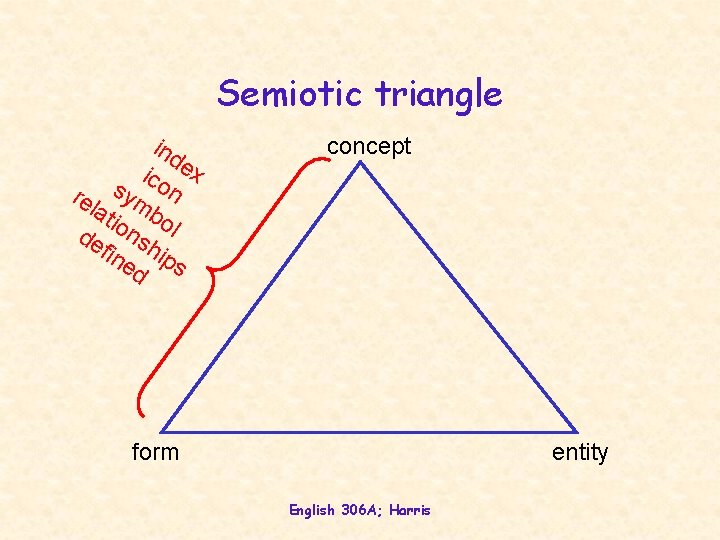 Semiotic triangle ind ico ex re sym n lat ion bol de fin ship