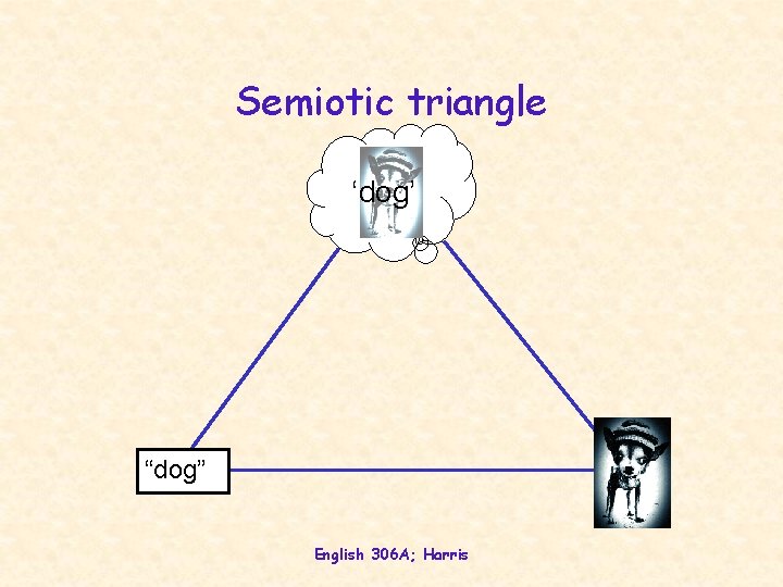 Semiotic triangle ‘dog’ “dog” English 306 A; Harris 