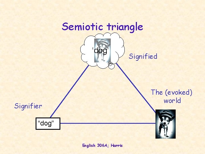 Semiotic triangle ‘dog’ Signified The (evoked) world Signifier “dog” English 306 A; Harris 