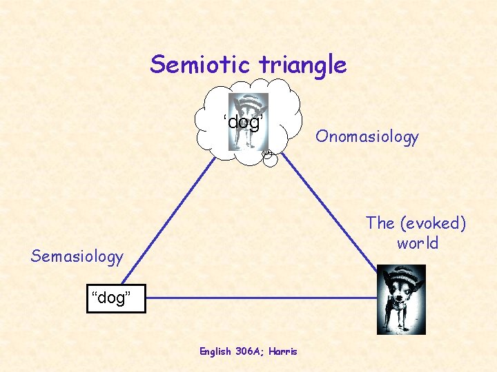 Semiotic triangle ‘dog’ Onomasiology The (evoked) world Semasiology “dog” English 306 A; Harris 