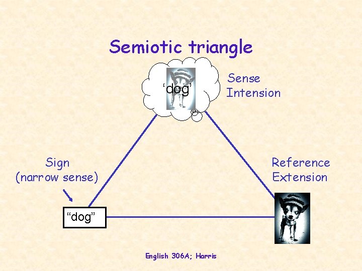 Semiotic triangle ‘dog’ Sign (narrow sense) Sense Intension Reference Extension “dog” English 306 A;