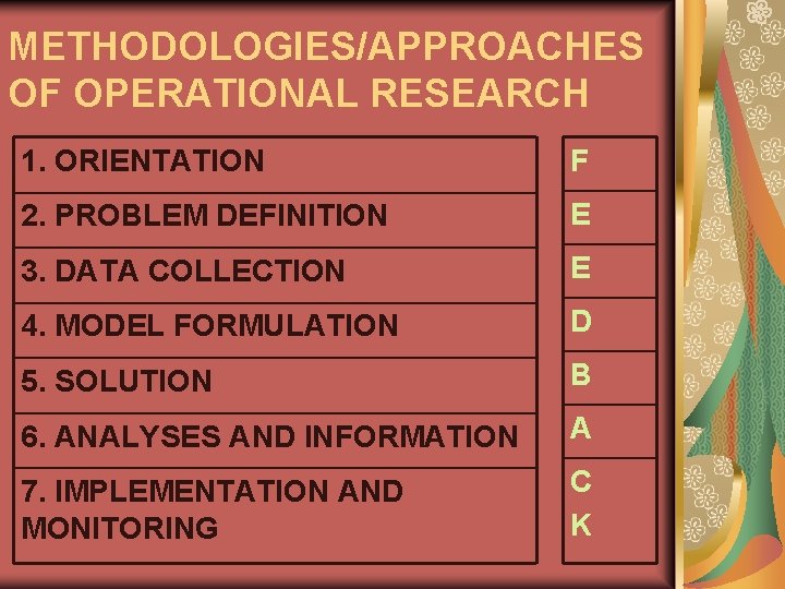 METHODOLOGIES/APPROACHES OF OPERATIONAL RESEARCH 1. ORIENTATION F 2. PROBLEM DEFINITION E 3. DATA COLLECTION