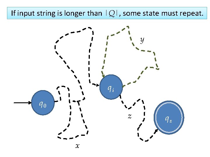 If input string is longer than |Q|, some state must repeat. y qi q