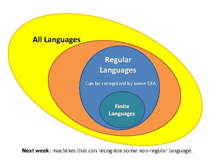 All Languages Regular Languages Can be recognized by some DFA Finite Languages Next week: