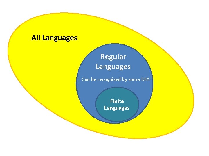 All Languages Regular Languages Can be recognized by some DFA Finite Languages 