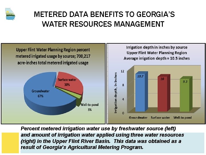 METERED DATA BENEFITS TO GEORGIA’S WATER RESOURCES MANAGEMENT Percent metered irrigation water use by