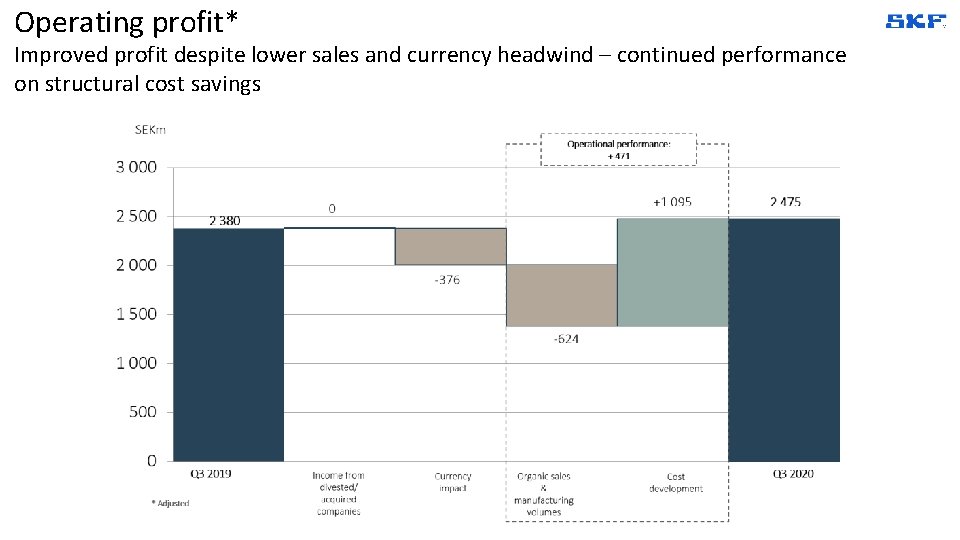 Operating profit* Improved profit despite lower sales and currency headwind – continued performance on