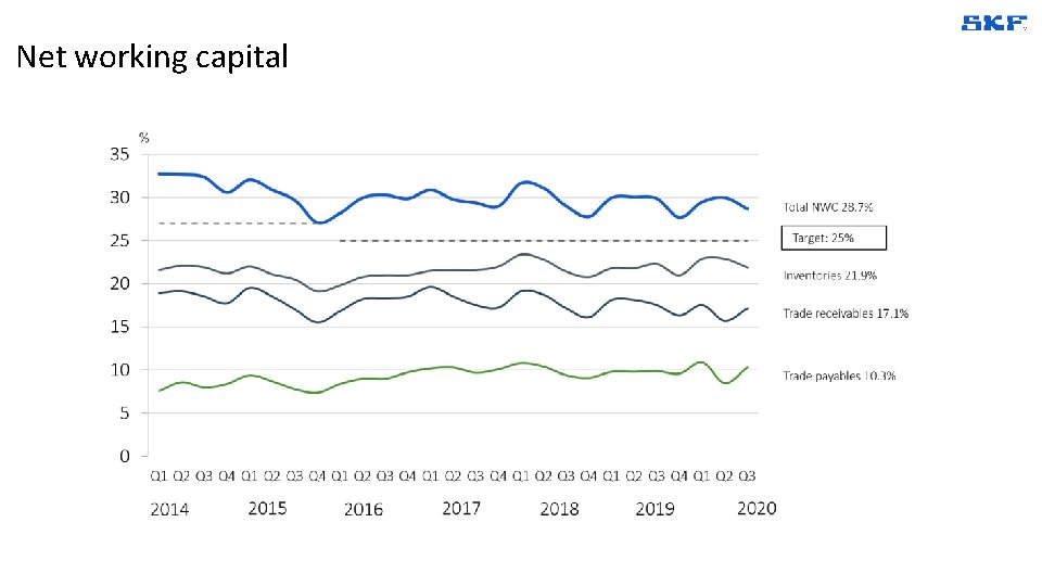 Net working capital 