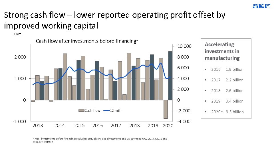 Strong cash flow – lower reported operating profit offset by improved working capital SEKm