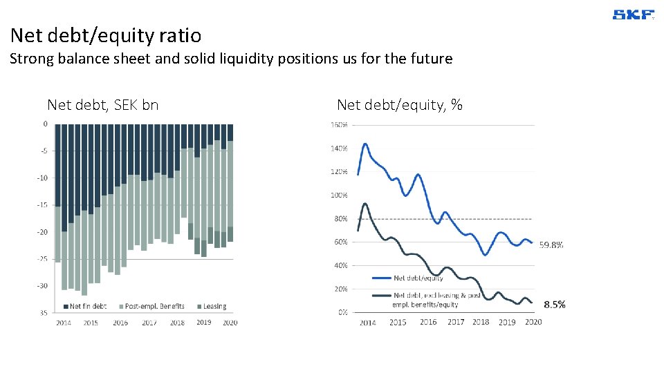 Net debt/equity ratio Strong balance sheet and solid liquidity positions us for the future