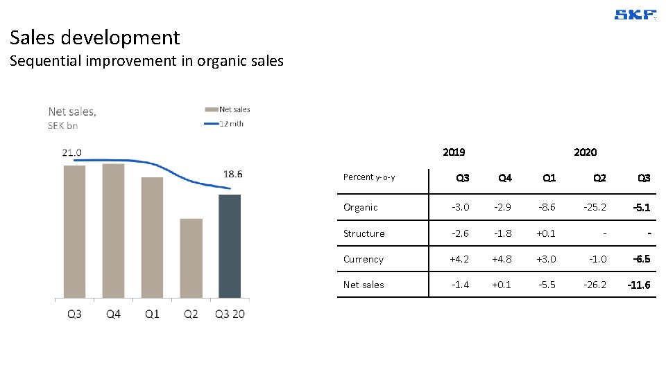 Sales development Sequential improvement in organic sales 2019 2020 Q 3 Q 4 Q