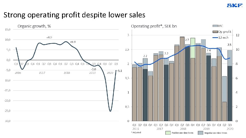 Strong operating profit despite lower sales 