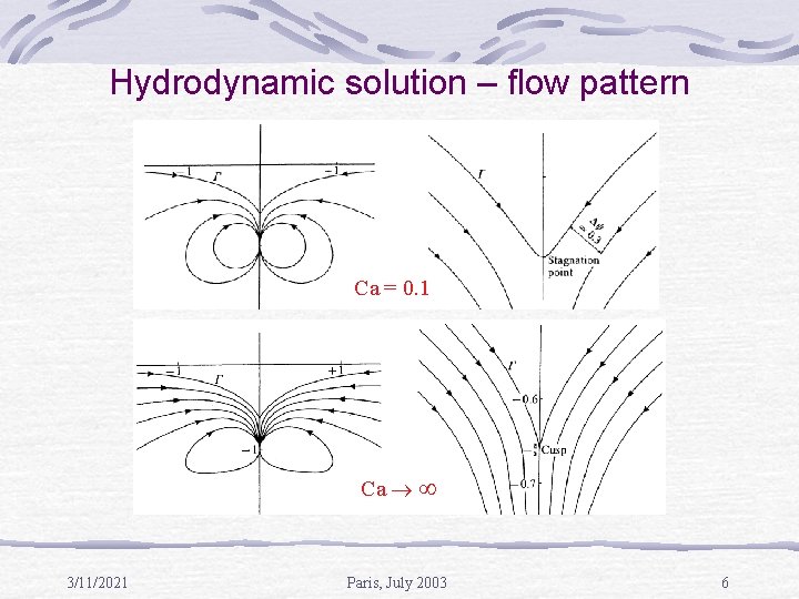 Hydrodynamic solution – flow pattern Ca = 0. 1 Ca 3/11/2021 Paris, July 2003