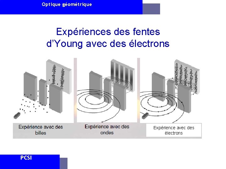 Optique géométrique Expériences des fentes d’Young avec des électrons Expérience avec des électrons PCSI