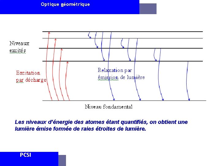 Optique géométrique Les niveaux d’énergie des atomes étant quantifiés, on obtient une lumière émise