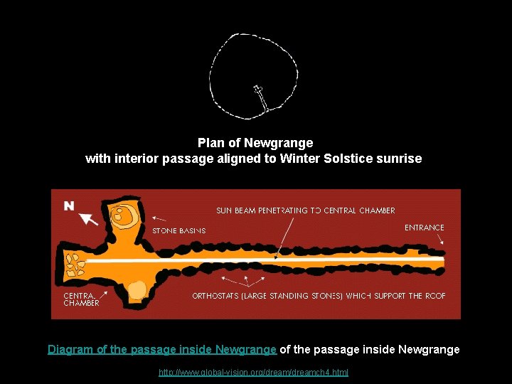 Plan of Newgrange with interior passage aligned to Winter Solstice sunrise Diagram of the