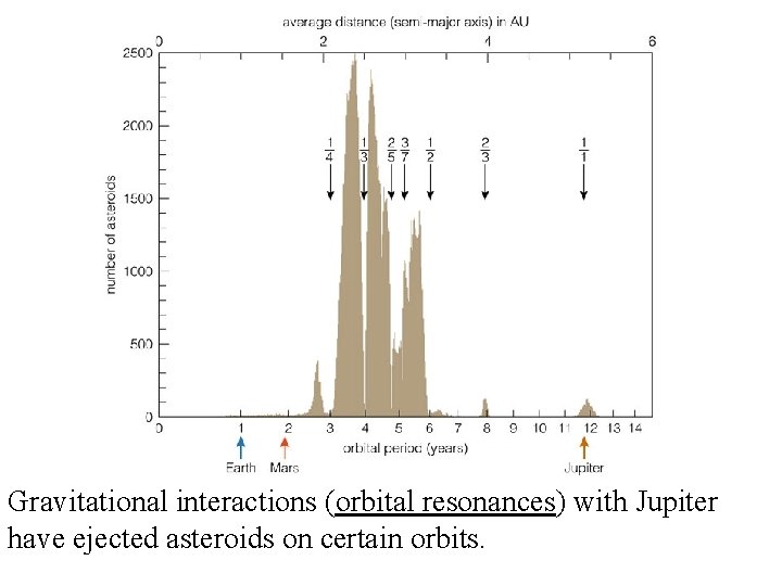 Gravitational interactions (orbital resonances) with Jupiter have ejected asteroids on certain orbits. 