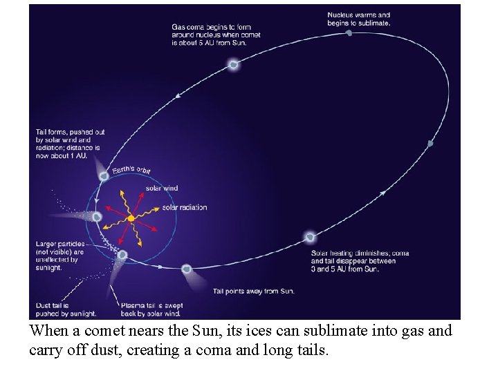 When a comet nears the Sun, its ices can sublimate into gas and carry