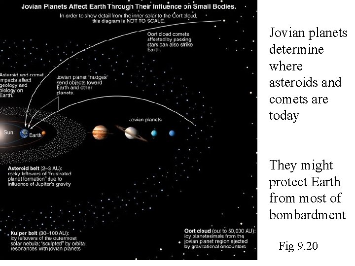 Jovian planets determine where asteroids and comets are today They might protect Earth from