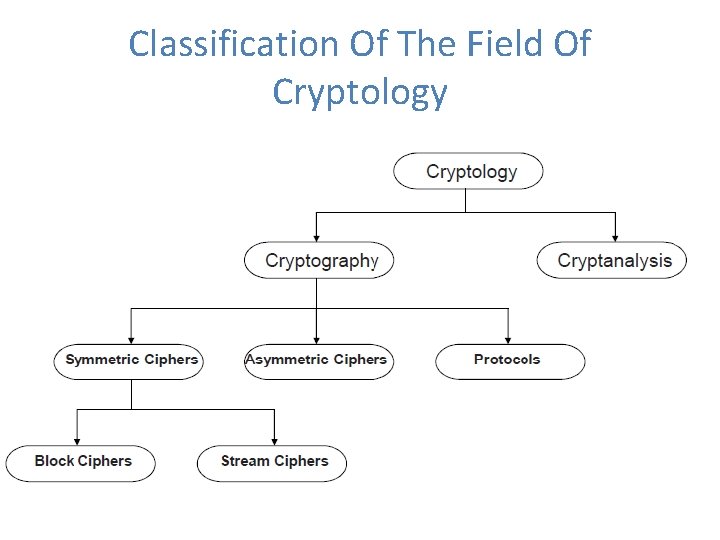 Classification Of The Field Of Cryptology 