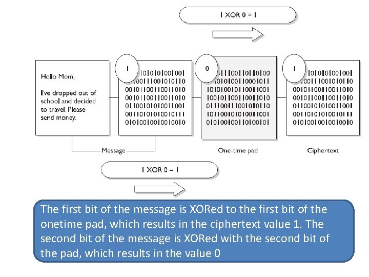 The first bit of the message is XORed to the first bit of the