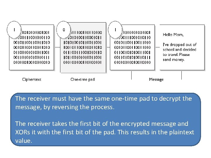The receiver must have the same one-time pad to decrypt the message, by reversing