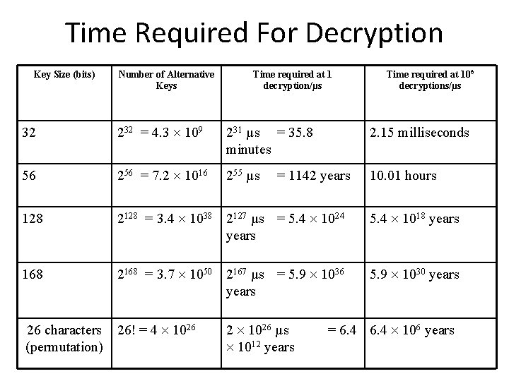 Time Required For Decryption Key Size (bits) Number of Alternative Keys Time required at
