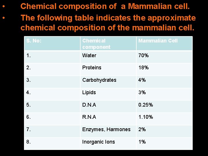  • • Chemical composition of a Mammalian cell. The following table indicates the