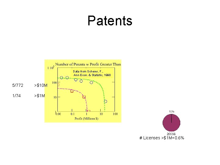 Patents Data from Scherer, F. , Ann Econ. & Statistic, 1998 5/772 >$10 M