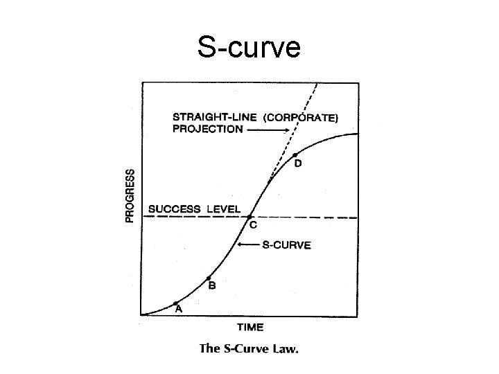 S-curve 