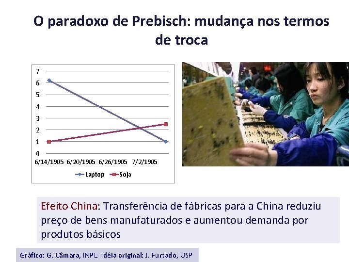 O paradoxo de Prebisch: mudança nos termos de troca 7 6 5 4 3