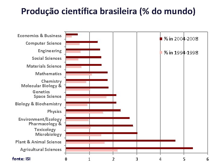 Produção científica brasileira (% do mundo) Economics & Business % in 2004 -2008 Computer