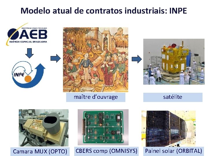 Modelo atual de contratos industriais: INPE maître d’ouvrage Camara MUX (OPTO) satélite CBERS comp