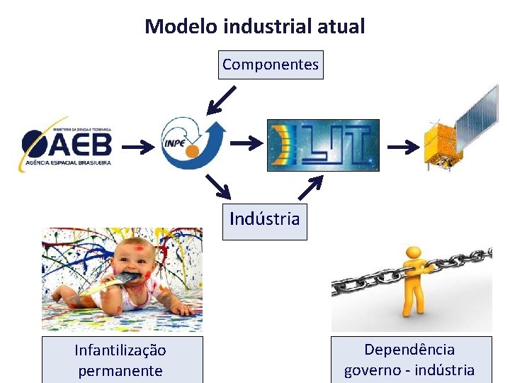 Modelo industrial atual Componentes Indústria Infantilização permanente Dependência governo - indústria 