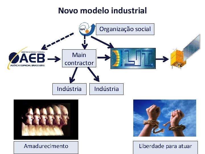 Novo modelo industrial Organização social Main contractor Indústria Amadurecimento Indústria Liberdade para atuar 