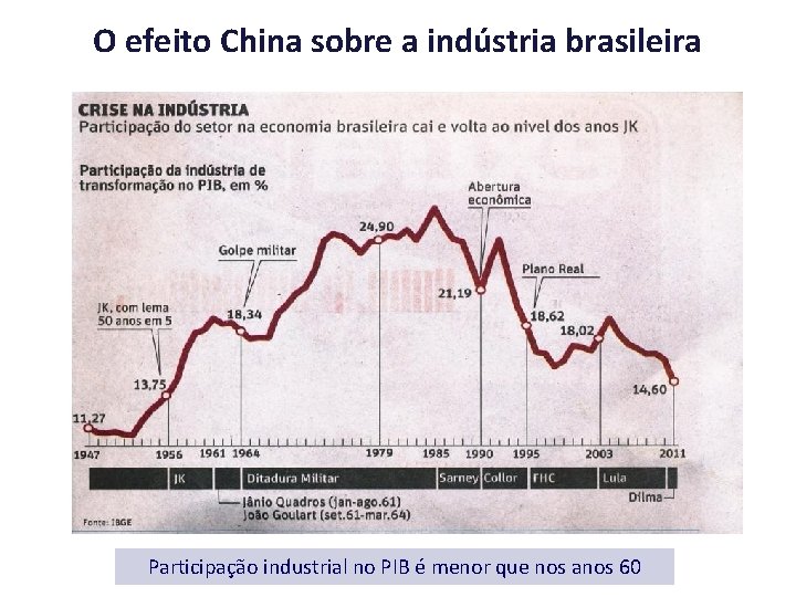 O efeito China sobre a indústria brasileira Participação industrial no PIB é menor que