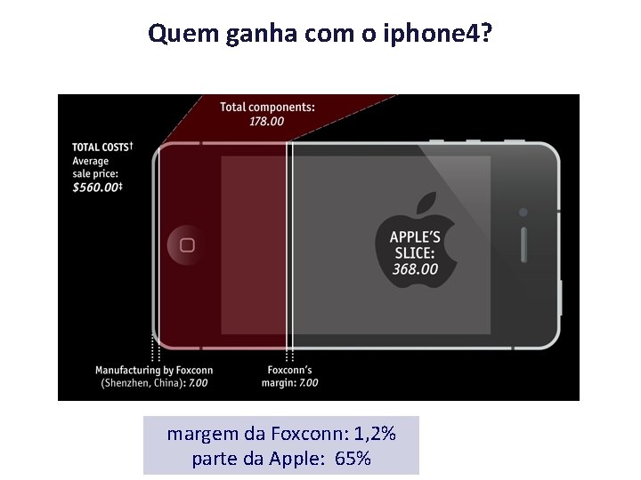 Quem ganha com o iphone 4? margem da Foxconn: 1, 2% parte da Apple:
