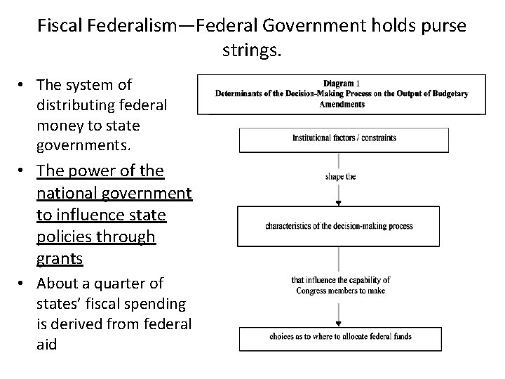 Fiscal Federalism—Federal Government holds purse strings. • The system of distributing federal money to Fiscal Federalism—Federal Government holds purse strings. • The system of distributing federal money to