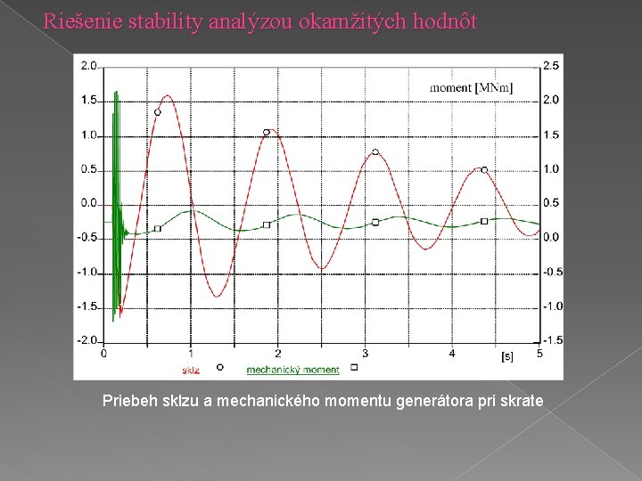 Riešenie stability analýzou okamžitých hodnôt Priebeh sklzu a mechanického momentu generátora pri skrate 