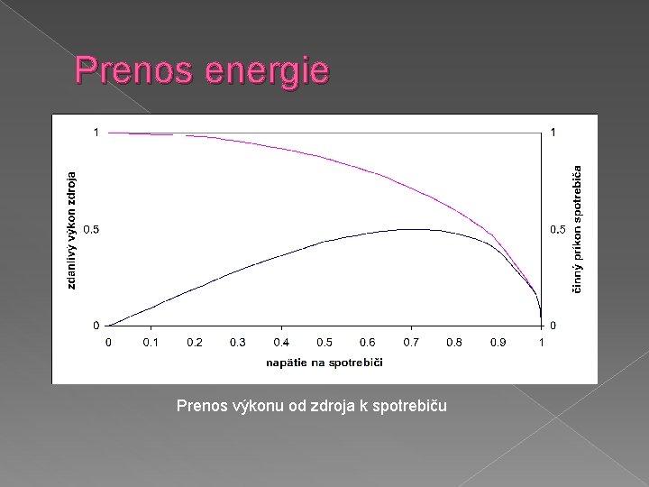 Prenos energie Prenos výkonu od zdroja k spotrebiču 