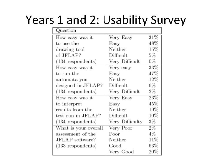 Years 1 and 2: Usability Survey 