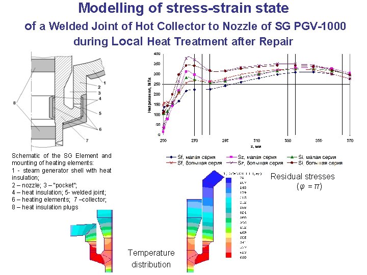 Modelling of stress-strain state of a Welded Joint of Hot Collector to Nozzle of
