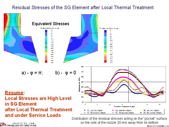Residual Stresses of the SG Element after Local Thermal Treatment Equivalent Stresses а) -