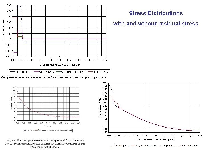 Stress Distributions with and wthout residual stress 